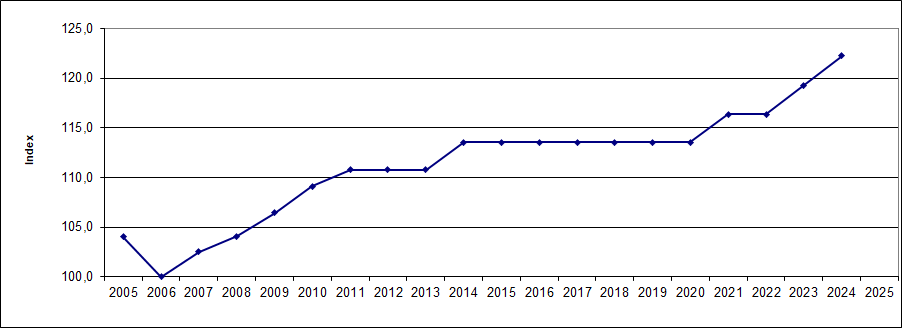 diagram avgiftsutveckling senaste 15 åren