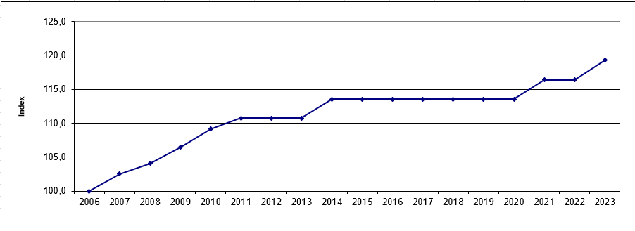 diagram avgiftsutveckling senaste 15 åren